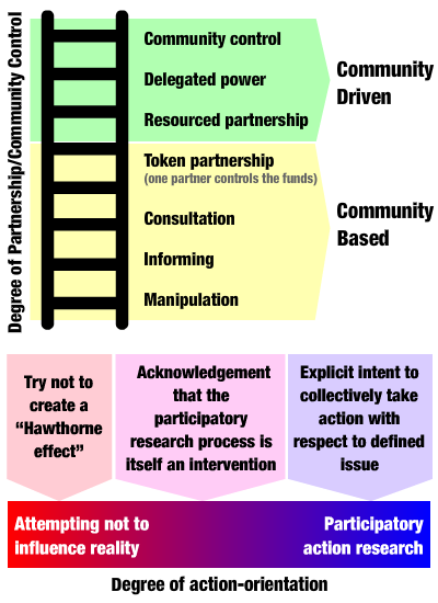 Ladder of community involvement